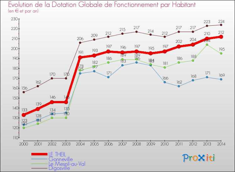 Evolution et montant de la dotation globale de fonctionnement par Habitant pour LE THEIL et les communes proches de 2000 à 2014. Comparaison des dotations globales de fonctionnement par habitant pour LE THEIL et les communes voisines de 2000 à 2014.