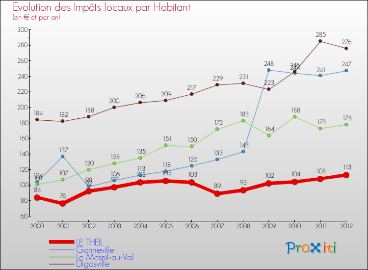 Evolution et montant des impôts locaux par Habitant pour LE THEIL et les communes proches Comparaison des impôts locaux par habitant pour LE THEIL et les communes voisines