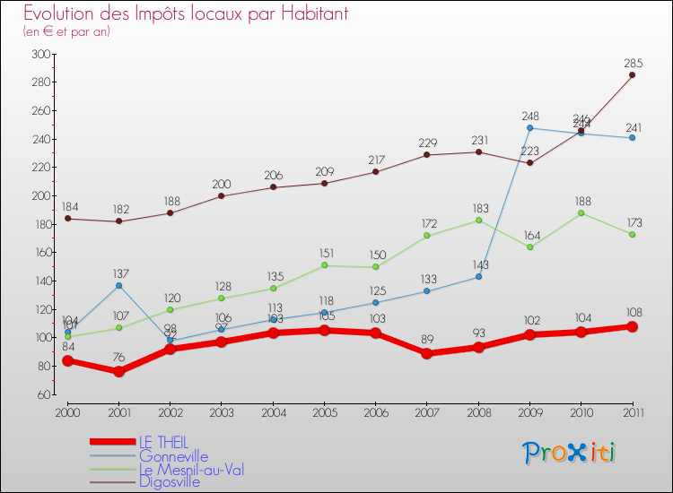 Evolution et montant des impôts locaux par Habitant pour LE THEIL et les communes proches Comparaison des impôts locaux par habitant pour LE THEIL et les communes voisines
