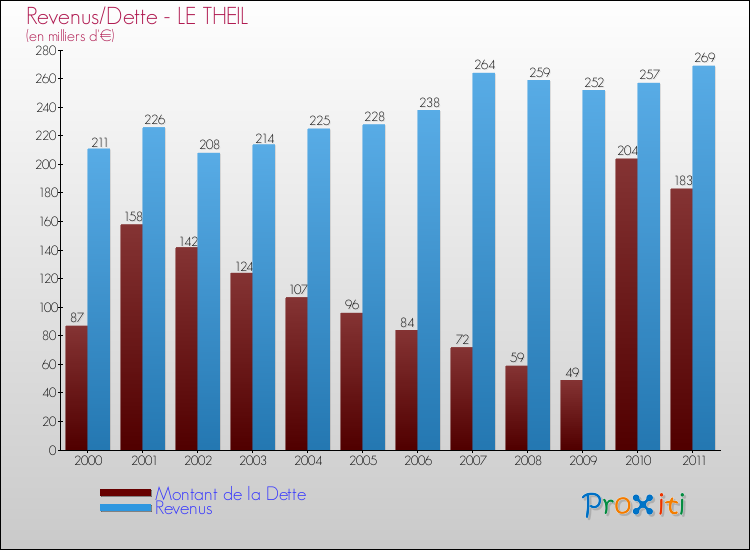 Evolution comparée de la dette et des revenus pour la commune de LE THEIL de 2000 à 2011 Comparaison de la dette et des revenus pour LE THEIL de 2000 à 2011