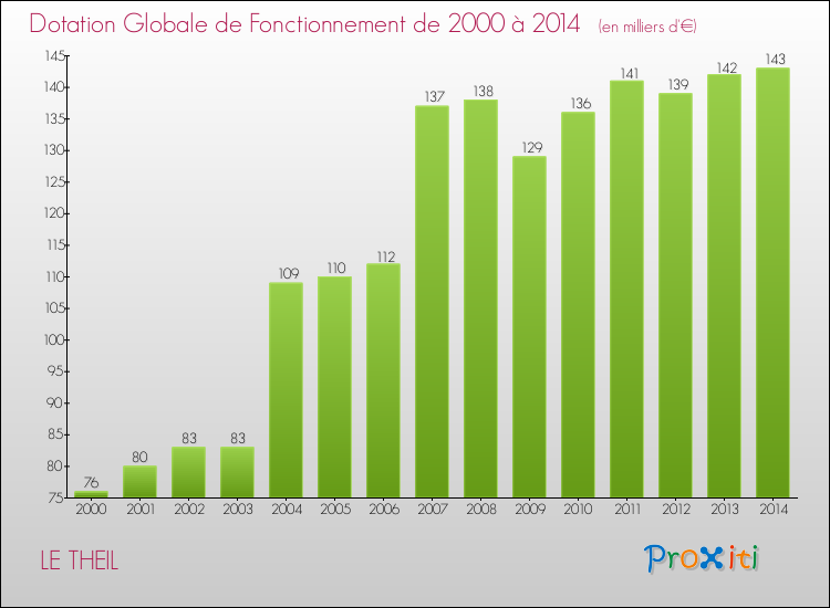 Evolution du montant de la Dotation Globale de Fonctionnement pour la commune de LE THEIL de 2000 à 2014 Evolution du montant de la Dotation Globale de Fonctionnement pour LE THEIL de 2000 à 2014