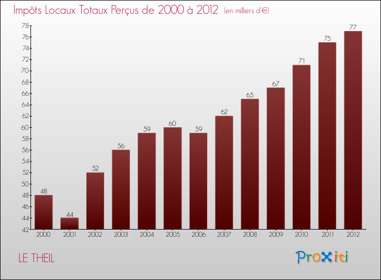 Evolution des Impôts Locaux pour la commune de LE THEIL de 2000 à 2012 Evolution des Impôts Locaux pour LE THEIL de 2000 à 2012
