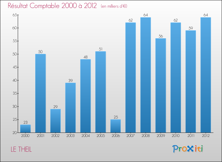 Evolution du résultat comptable pour la commune de LE THEIL de 2000 à 2012 Evolution du résultat comptable pour LE THEIL de 2000 à 2012