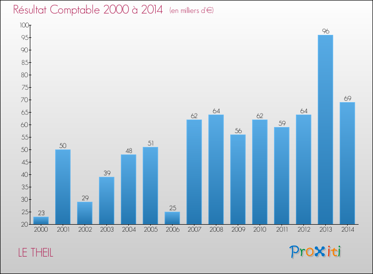 Evolution du résultat comptable pour la commune de LE THEIL de 2000 à 2014 Evolution du résultat comptable pour LE THEIL de 2000 à 2014