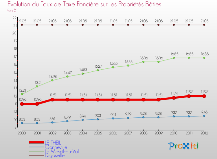 Evolution du taux de la taxe foncière sur le bati pour LE THEIL et les communes proches de 2000 à 2012 Comparaison des taux de taxe foncière sur le bati pour LE THEIL et les communes voisines de 2000 à 2012