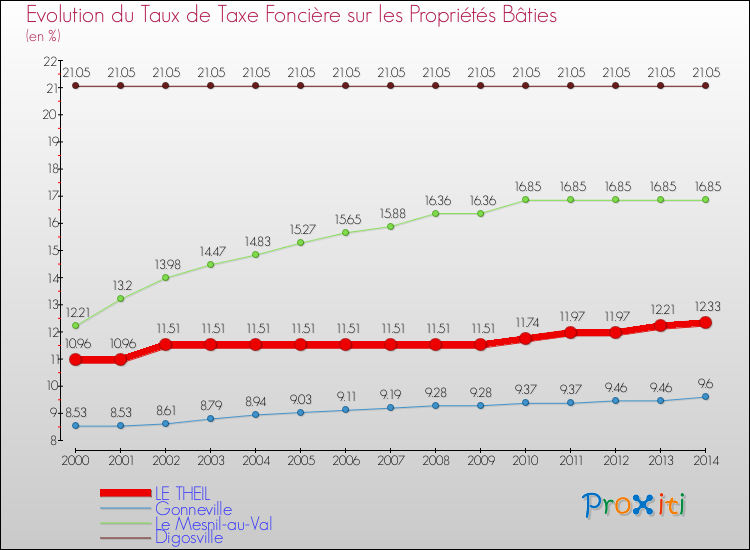 Evolution du taux de la taxe foncière sur le bati pour LE THEIL et les communes proches de 2000 à 2014 Comparaison des taux de taxe foncière sur le bati pour LE THEIL et les communes voisines de 2000 à 2014