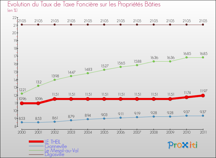 Evolution du taux de la taxe foncière sur le bati pour LE THEIL et les communes proches Comparaison des taux de taxe foncière sur le bati pour LE THEIL et les communes voisines