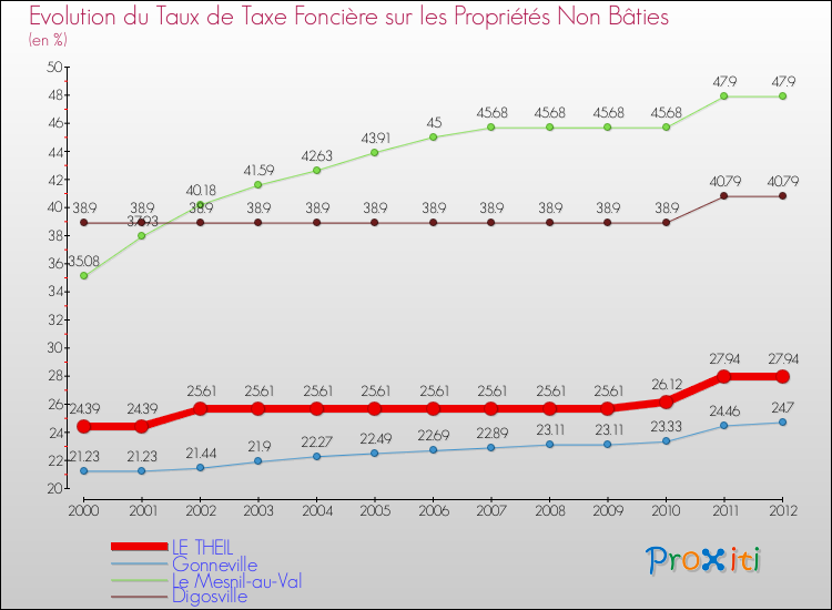 Evolution du taux de la taxe foncière sur les immeubles et terrains non batis pour LE THEIL et les communes proches de 2000 à 2012 Comparaison des taux de la taxe foncière sur les immeubles et terrains non batis pour LE THEIL et les communes voisines de 2000 à 2012