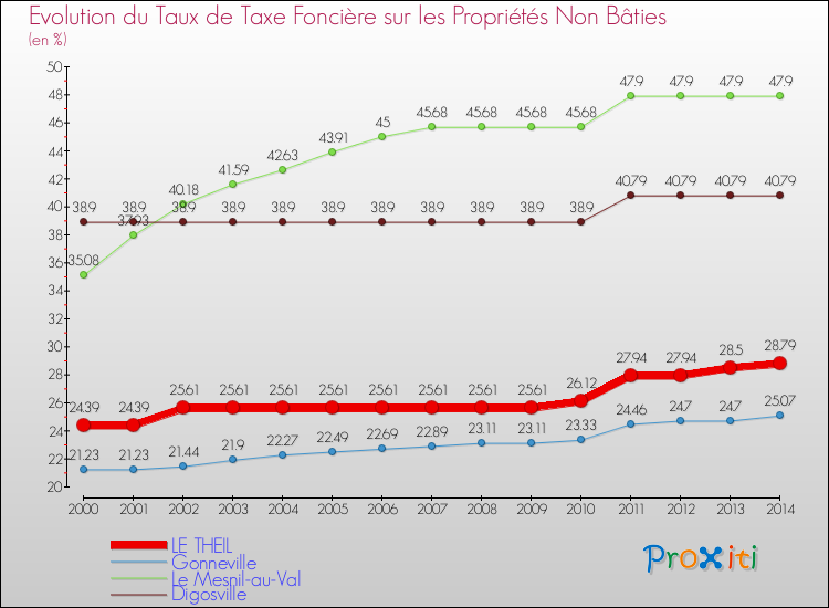 Evolution du taux de la taxe foncière sur les immeubles et terrains non batis pour LE THEIL et les communes proches de 2000 à 2014 Comparaison des taux de la taxe foncière sur les immeubles et terrains non batis pour LE THEIL et les communes voisines de 2000 à 2014
