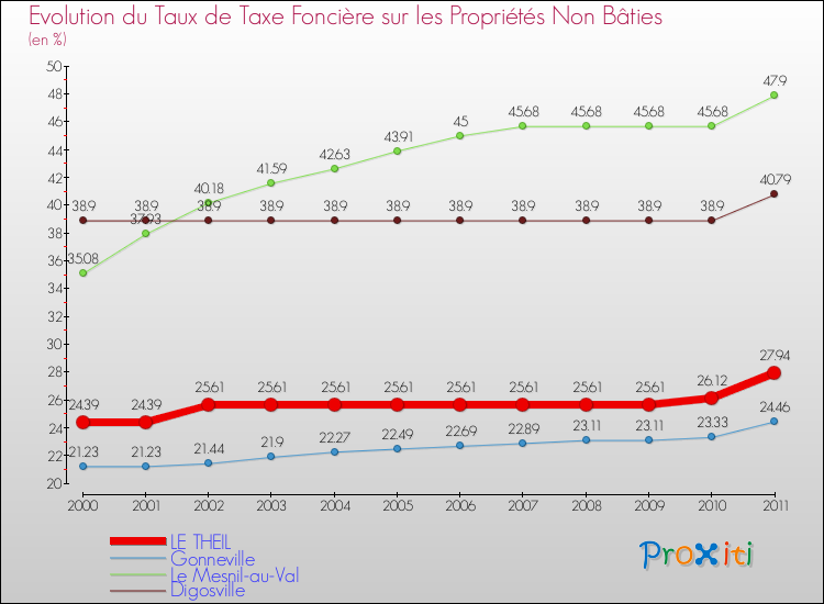 Evolution du taux de la taxe foncière sur les immeubles et terrains non batis pour LE THEIL et les communes proches Comparaison des taux de la taxe foncière sur les immeubles et terrains non batis pour LE THEIL et les communes voisines