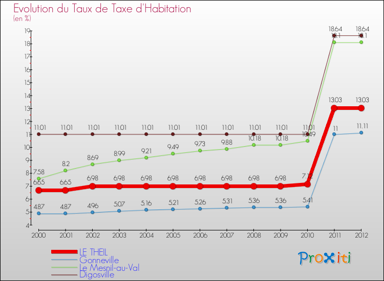 Evolution du taux de la taxe d'habitation pour LE THEIL et les communes proches Comparaison des taux de la taxe d'habitation pour LE THEIL et les communes voisines