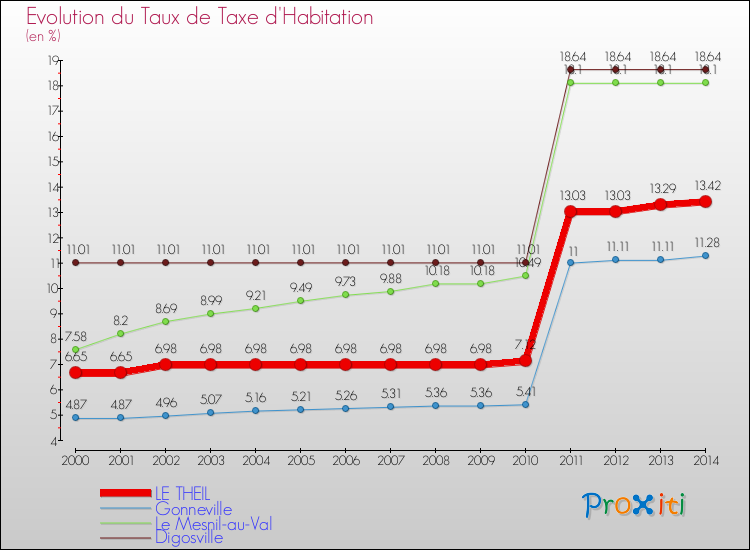 Evolution du taux de la taxe d'habitation pour LE THEIL et les communes proches de 2000 à 2014 Comparaison des taux de la taxe d'habitation pour LE THEIL et les communes voisines de 2000 à 2014
