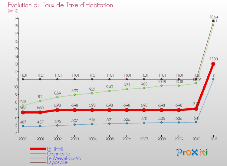 Evolution du taux de la taxe d'habitation pour LE THEIL et les communes proches Comparaison des taux de la taxe d'habitation pour LE THEIL et les communes voisines