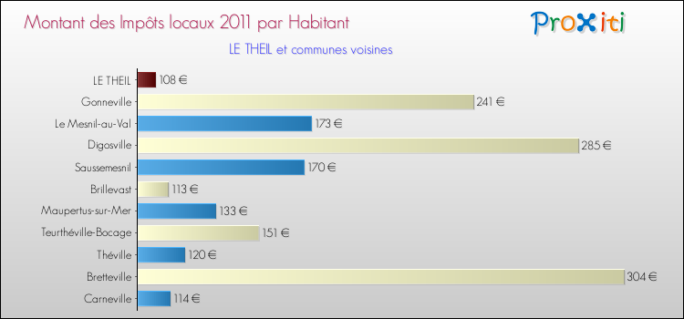 Montant des impôts locaux par Habitant pour LE THEIL et les communes proches Comparaison des impôts locaux par habitant pour LE THEIL et les communes voisines