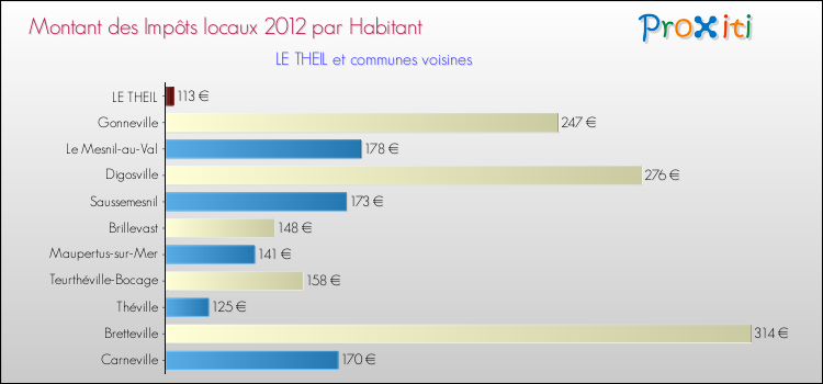 Montant des impôts locaux par Habitant pour LE THEIL et les communes proches Comparaison des impôts locaux par habitant pour LE THEIL et les communes voisines