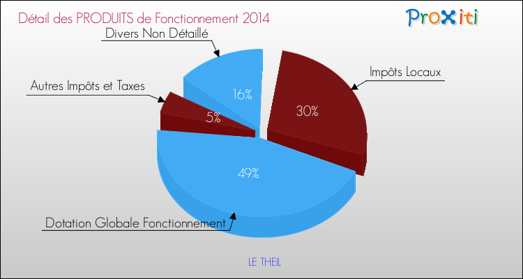 Décomposition du Budget de Fonctionnement 2014 de la commune de LE THEIL Budget de Fonctionnement 2014 pour la commune de LE THEIL