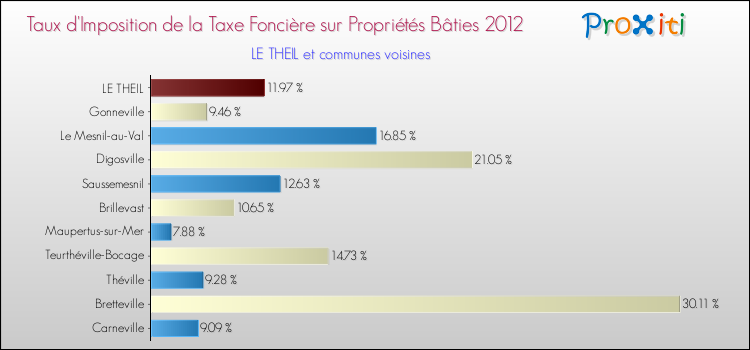 Taux d'imposition de la taxe foncière sur le bati 2012 pour LE THEIL et les communes proches Comparaison des taux d'imposition de la taxe foncière sur le bati 2012 pour LE THEIL et les communes voisines