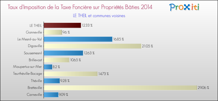 Taux d'imposition de la taxe foncière sur le bati 2014 pour LE THEIL et les communes proches Comparaison des taux d'imposition de la taxe foncière sur le bati 2014 pour LE THEIL et les communes voisines