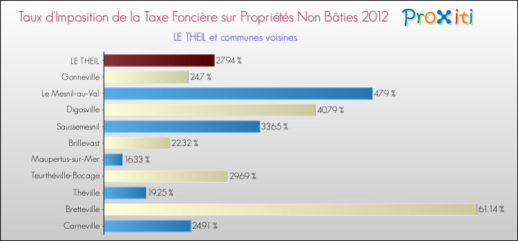 Taux d'imposition de la taxe foncière sur les immeubles et terrains non batis 2012 pour LE THEIL et les communes proches Comparaison des taux d'imposition de la taxe foncière sur les immeubles et terrains non batis 2012 pour LE THEIL et les communes voisines
