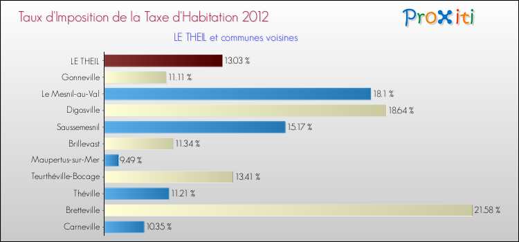 Taux d'imposition de la taxe d'habitation 2012 pour LE THEIL et les communes proches Comparaison des taux d'imposition de la taxe d'habitation 2012 pour LE THEIL et les communes voisines