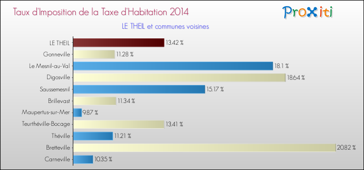 Taux d'imposition de la taxe d'habitation 2014 pour LE THEIL et les communes proches Comparaison des taux d'imposition de la taxe d'habitation 2014 pour LE THEIL et les communes voisines