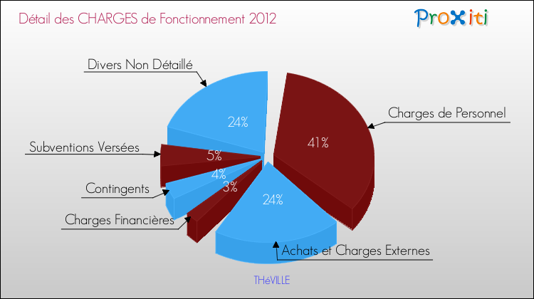 Décomposition des Charges de Fonctionnement 2012 de la commune de THéVILLE Charges de Fonctionnement 2012 pour la commune de THéVILLE
