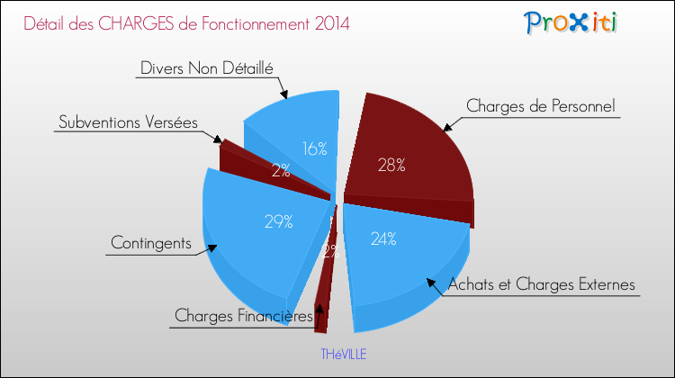 Décomposition des Charges de Fonctionnement 2014 de la commune de THéVILLE Charges de Fonctionnement 2014 pour la commune de THéVILLE