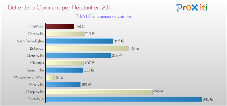 Dette par habitant de la commune en 2011 pour THéVILLE et les communes proches Comparaison de la dette par habitant de la commune en 2011 pour THéVILLE et les communes voisines