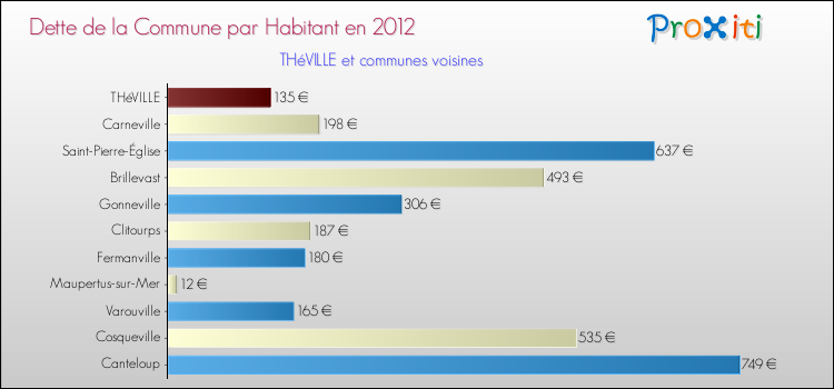 Dette par habitant de la commune en 2012 pour THéVILLE et les communes proches Comparaison de la dette par habitant de la commune en 2012 pour THéVILLE et les communes voisines