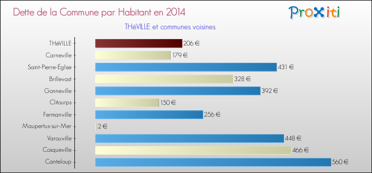 Dette par habitant de la commune en 2014 pour THéVILLE et les communes proches Comparaison de la dette par habitant de la commune en 2014 pour THéVILLE et les communes voisines