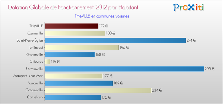 Montant des dotations globales de fonctionnement DGF par Habitant pour THéVILLE et les communes proches Comparaison des des dotations globales de fonctionnement DGF par habitant pour THéVILLE et les communes voisines