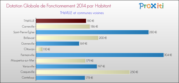 Montant des dotations globales de fonctionnement DGF par Habitant pour THéVILLE et les communes proches en 2014. Comparaison des des dotations globales de fonctionnement DGF par habitant pour THéVILLE et les communes voisines en 2014.