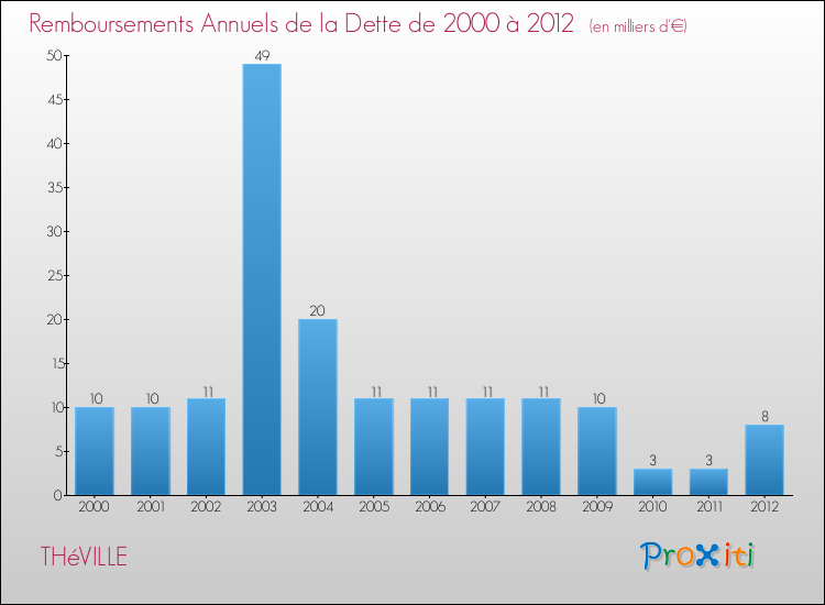 Evolution de l'annuité de la dette pour la commune de THéVILLE de 2000 à 2012 Annuités de la dette pour THéVILLE de 2000 à 2012