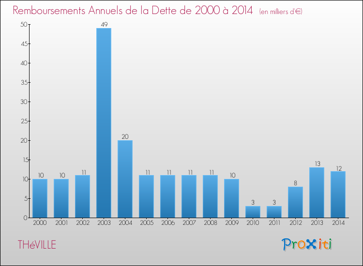 Evolution de l'annuité de la dette pour la commune de THéVILLE de 2000 à 2014 Annuités de la dette pour THéVILLE de 2000 à 2014