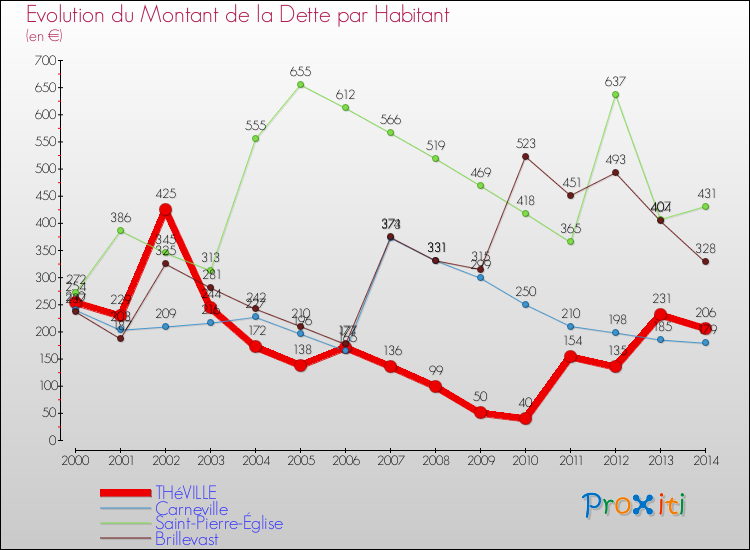 Evolution de la dette par habitant pour la commune de THéVILLE et les communes proches de 2000 à 2014 Comparaison de la dette par habitant pour THéVILLE et les communes voisines de 2000 à 2014