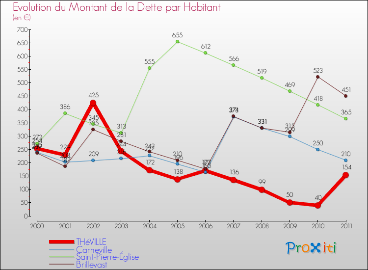 Evolution de la dette par habitant pour la commune de THéVILLE et les communes proches Comparaison de la dette par habitant pour THéVILLE et les communes voisines