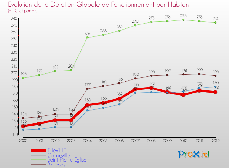Evolution et montant de la dotation globale de fonctionnement par Habitant pour THéVILLE et les communes proches Comparaison des dotations globales de fonctionnement par habitant pour THéVILLE et les communes voisines