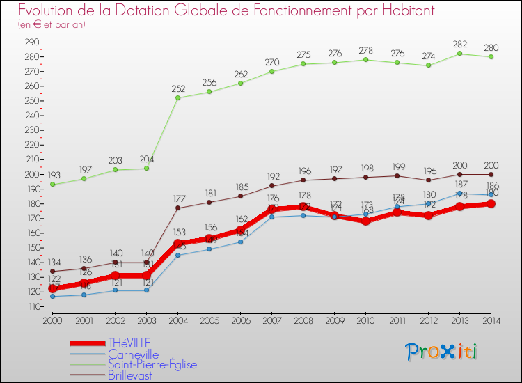Evolution et montant de la dotation globale de fonctionnement par Habitant pour THéVILLE et les communes proches de 2000 à 2014. Comparaison des dotations globales de fonctionnement par habitant pour THéVILLE et les communes voisines de 2000 à 2014.