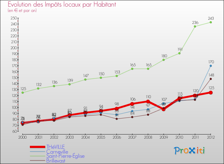 Evolution et montant des impôts locaux par Habitant pour THéVILLE et les communes proches Comparaison des impôts locaux par habitant pour THéVILLE et les communes voisines