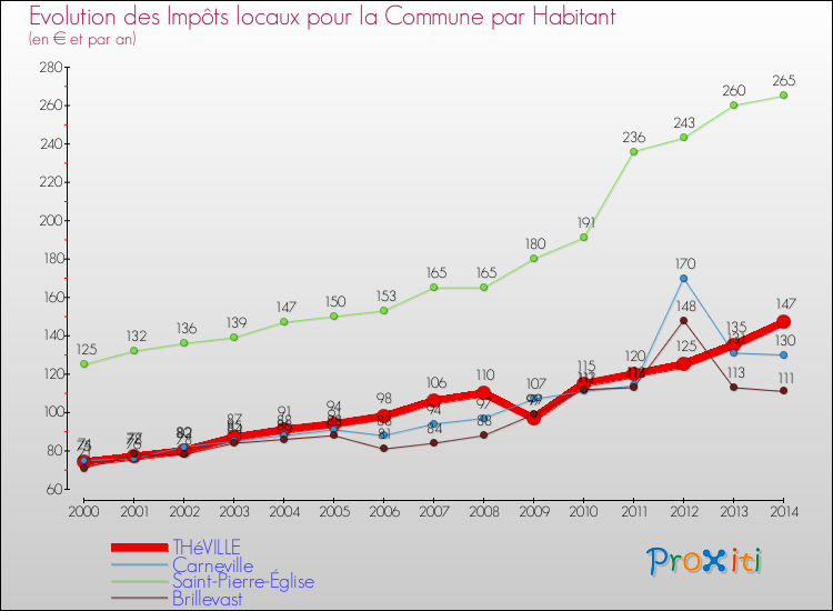 Evolution et montant des impôts locaux par Habitant pour THéVILLE et les communes proches de 2000 à 2014 Comparaison des impôts locaux par habitant pour THéVILLE et les communes voisines de 2000 à 2014