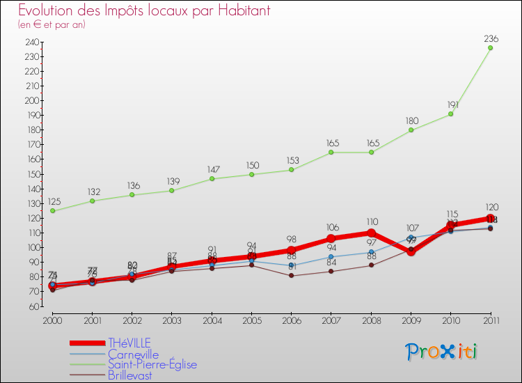 Evolution et montant des impôts locaux par Habitant pour THéVILLE et les communes proches Comparaison des impôts locaux par habitant pour THéVILLE et les communes voisines