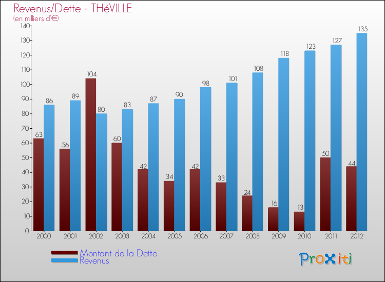 Evolution comparée de la dette et des revenus pour la commune de THéVILLE de 2000 à 2012 Comparaison de la dette et des revenus pour THéVILLE de 2000 à 2012