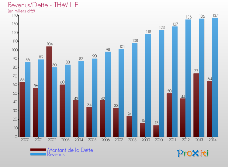 Evolution comparée de la dette et des revenus pour la commune de THéVILLE de 2000 à 2014 Comparaison de la dette et des revenus pour THéVILLE de 2000 à 2014
