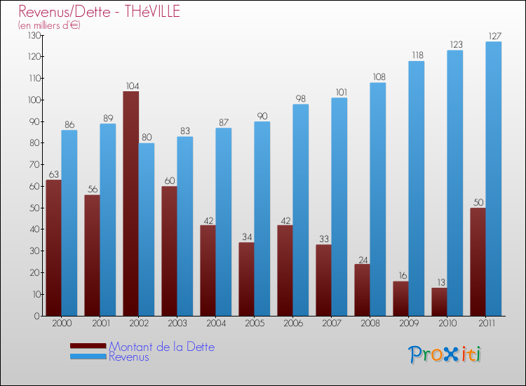 Evolution comparée de la dette et des revenus pour la commune de THéVILLE de 2000 à 2011 Comparaison de la dette et des revenus pour THéVILLE de 2000 à 2011