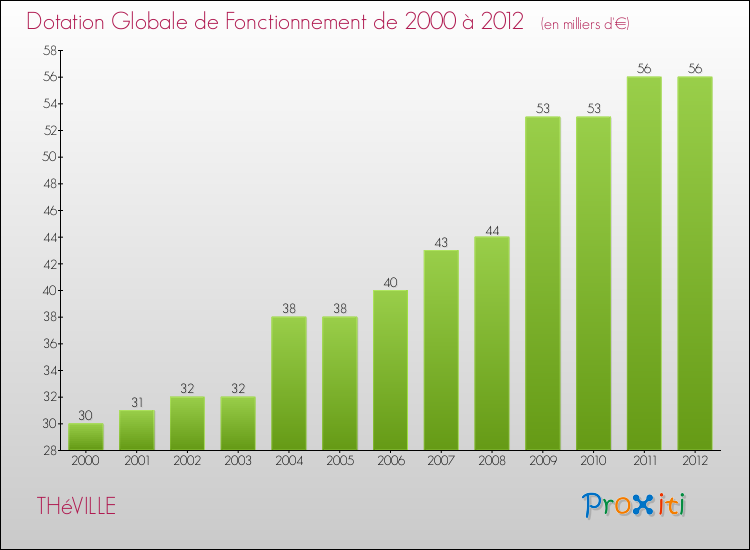 Evolution du montant de la Dotation Globale de Fonctionnement pour la commune de THéVILLE de 2000 à 2012 Evolution du montant de la Dotation Globale de Fonctionnement pour THéVILLE de 2000 à 2012