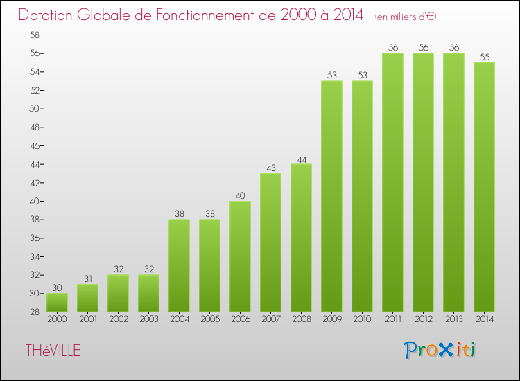 Evolution du montant de la Dotation Globale de Fonctionnement pour la commune de THéVILLE de 2000 à 2014 Evolution du montant de la Dotation Globale de Fonctionnement pour THéVILLE de 2000 à 2014