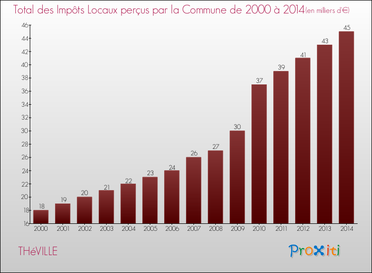 Evolution des Impôts Locaux pour la commune de THéVILLE de 2000 à 2014 Evolution des Impôts Locaux pour THéVILLE de 2000 à 2014