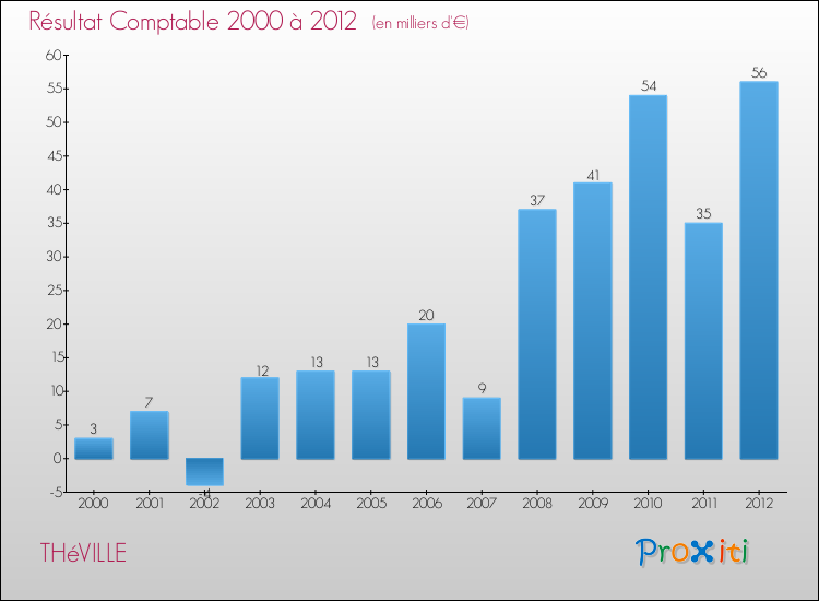 Evolution du résultat comptable pour la commune de THéVILLE de 2000 à 2012 Evolution du résultat comptable pour THéVILLE de 2000 à 2012