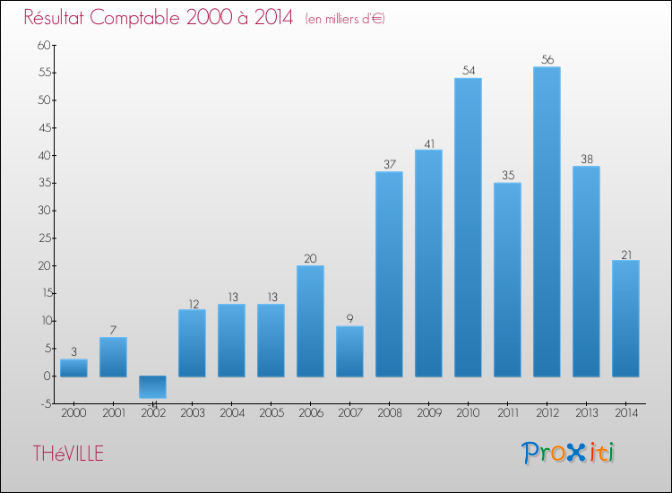 Evolution du résultat comptable pour la commune de THéVILLE de 2000 à 2014 Evolution du résultat comptable pour THéVILLE de 2000 à 2014