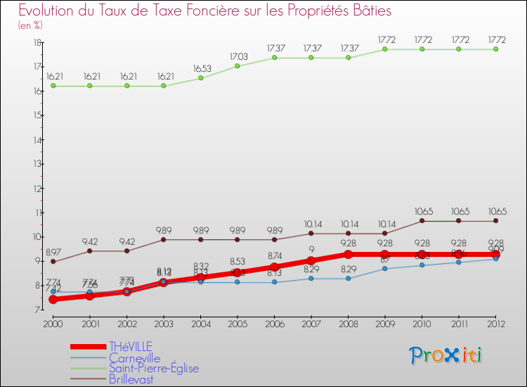 Evolution du taux de la taxe foncière sur le bati pour THéVILLE et les communes proches de 2000 à 2012 Comparaison des taux de taxe foncière sur le bati pour THéVILLE et les communes voisines de 2000 à 2012